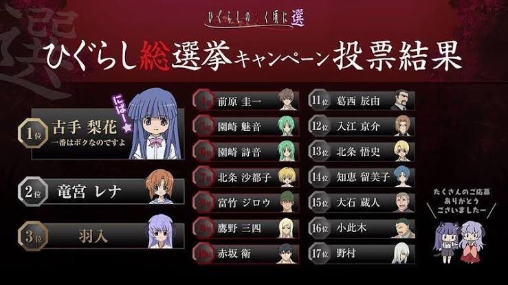 Higurashi's Sako has the potential to become the first place in Gachi if she votes popular now. 2