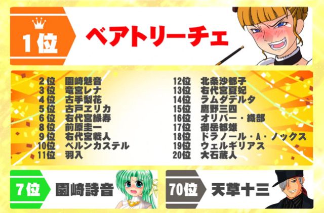 Higurashi's Sako has the potential to become the first place in Gachi if she votes popular now. 4