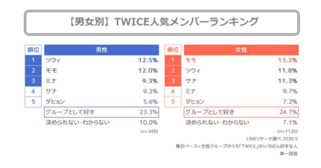 TWICE member's popularity ranking announced in Korea wwwww 10