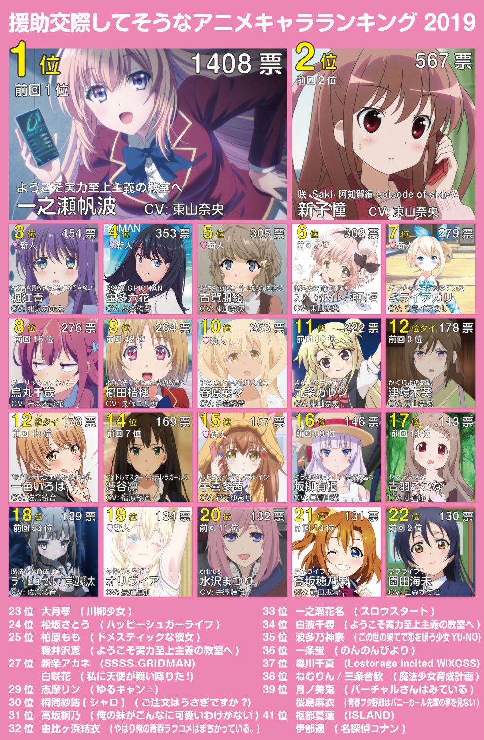 [Flash Report] Anime Character Ranking 2020 Results That Seem To Be Assisted Dating Will Be Announced But Become A Big Storm 2